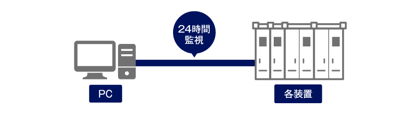 ネットワークを使用した24時間監視システム