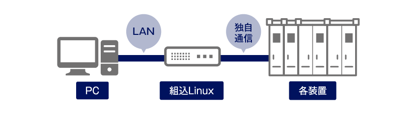 マイコン（組込Linux）を使用した通信コンバータ