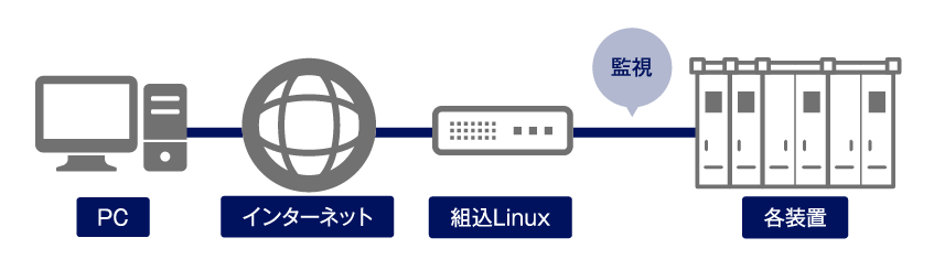 遠隔監視システム