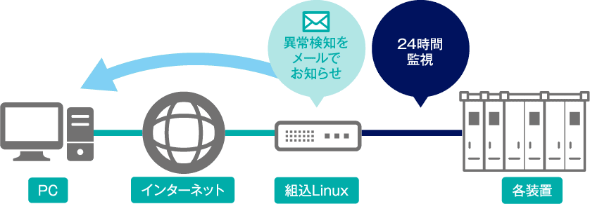 組込Linux