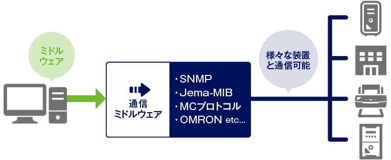 様々な通信プロトコルをご提供