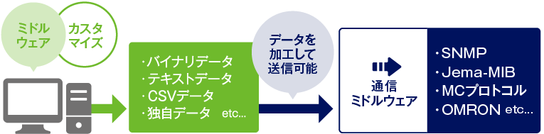 データを加工して送信可能